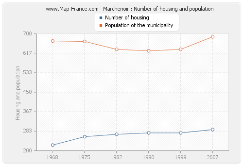 Marchenoir : Number of housing and population