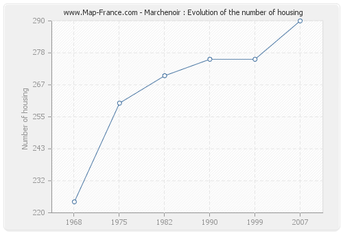 Marchenoir : Evolution of the number of housing