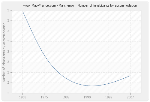 Marchenoir : Number of inhabitants by accommodation