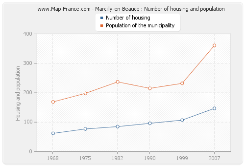 Marcilly-en-Beauce : Number of housing and population