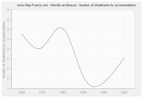 Marcilly-en-Beauce : Number of inhabitants by accommodation