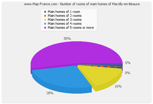 Number of rooms of main homes of Marcilly-en-Beauce