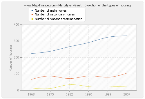 Marcilly-en-Gault : Evolution of the types of housing