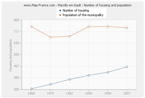 Marcilly-en-Gault : Number of housing and population