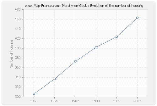 Marcilly-en-Gault : Evolution of the number of housing