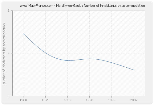 Marcilly-en-Gault : Number of inhabitants by accommodation