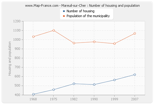 Mareuil-sur-Cher : Number of housing and population