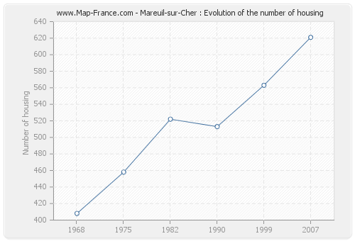 Mareuil-sur-Cher : Evolution of the number of housing