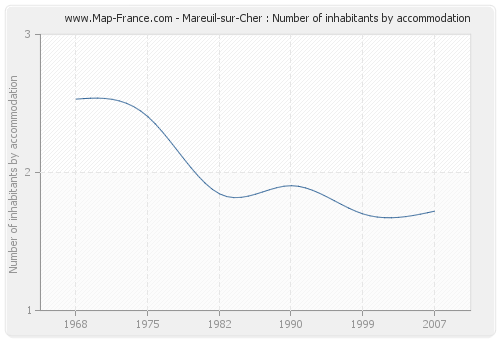 Mareuil-sur-Cher : Number of inhabitants by accommodation