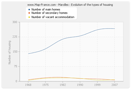 Marolles : Evolution of the types of housing