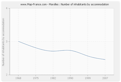 Marolles : Number of inhabitants by accommodation