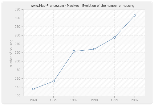 Maslives : Evolution of the number of housing