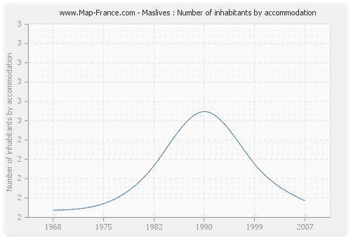 Maslives : Number of inhabitants by accommodation