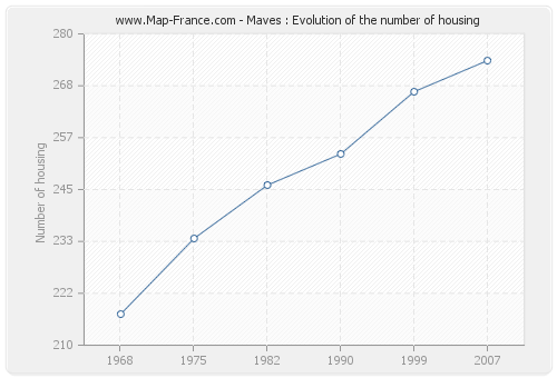 Maves : Evolution of the number of housing