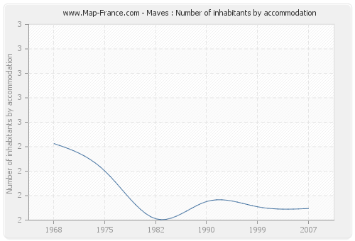 Maves : Number of inhabitants by accommodation