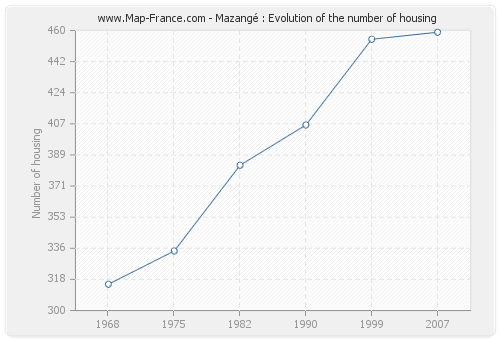 Mazangé : Evolution of the number of housing
