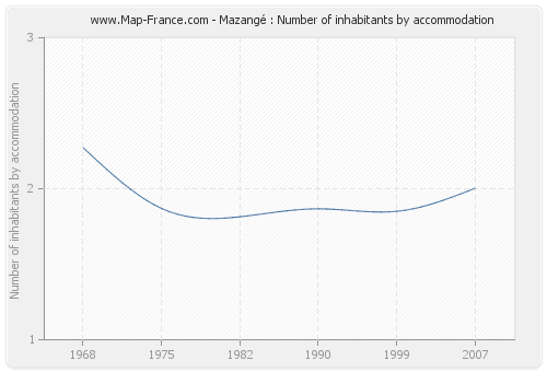 Mazangé : Number of inhabitants by accommodation