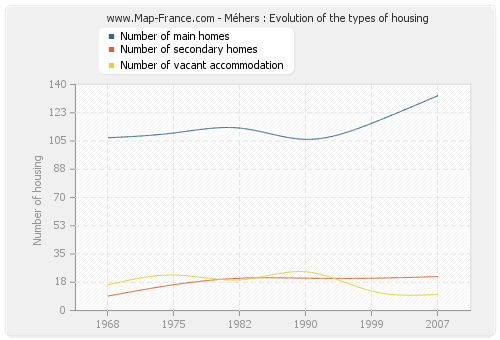Méhers : Evolution of the types of housing