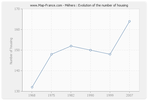 Méhers : Evolution of the number of housing