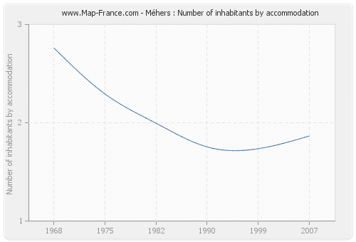 Méhers : Number of inhabitants by accommodation
