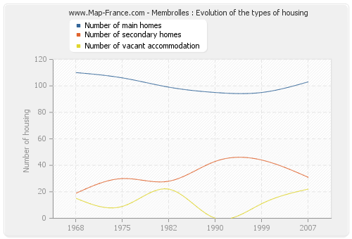 Membrolles : Evolution of the types of housing