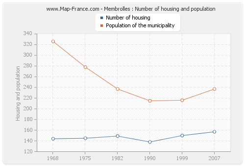 Membrolles : Number of housing and population