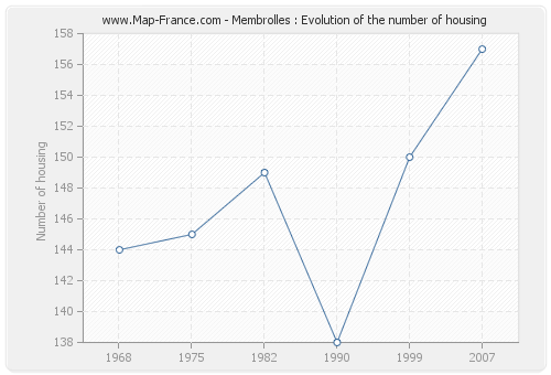 Membrolles : Evolution of the number of housing