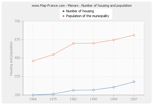 Menars : Number of housing and population