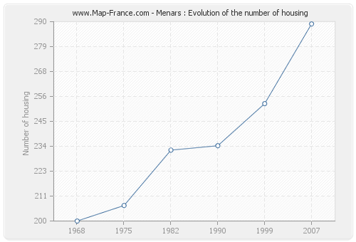 Menars : Evolution of the number of housing