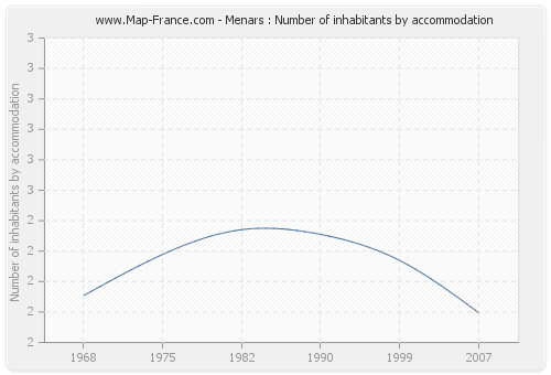Menars : Number of inhabitants by accommodation