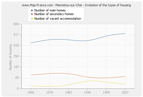 Mennetou-sur-Cher : Evolution of the types of housing