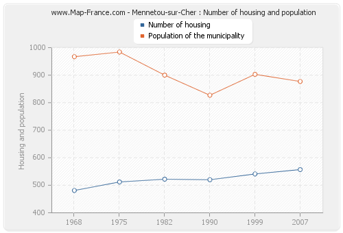 Mennetou-sur-Cher : Number of housing and population