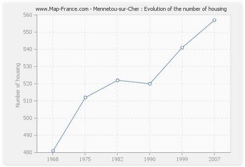 Mennetou-sur-Cher : Evolution of the number of housing