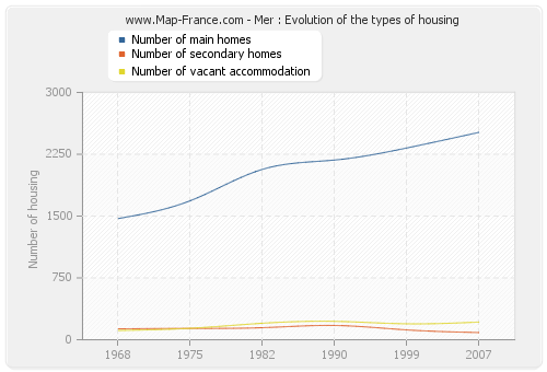 Mer : Evolution of the types of housing
