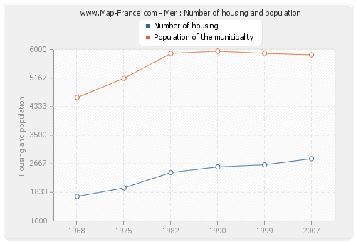 Mer : Number of housing and population