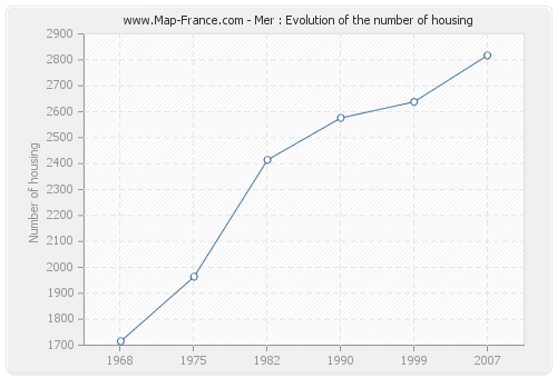 Mer : Evolution of the number of housing