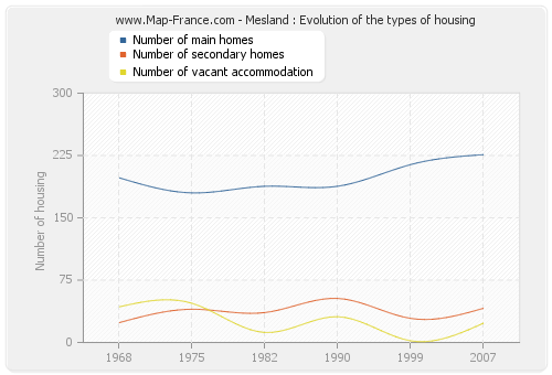 Mesland : Evolution of the types of housing