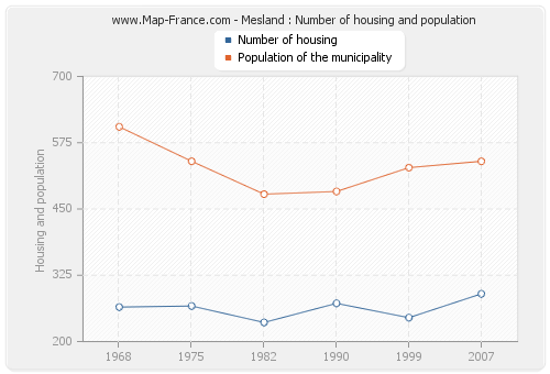 Mesland : Number of housing and population