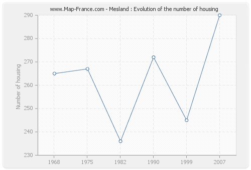 Mesland : Evolution of the number of housing