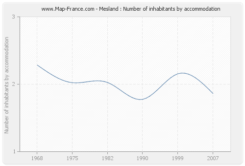 Mesland : Number of inhabitants by accommodation