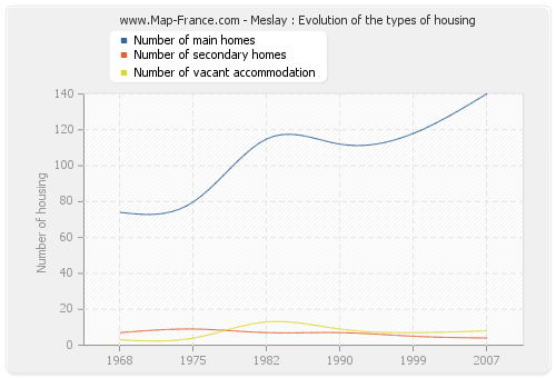 Meslay : Evolution of the types of housing