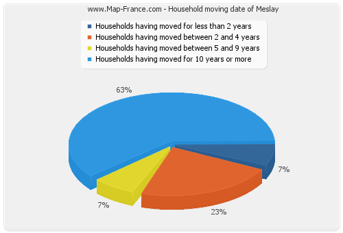 Household moving date of Meslay