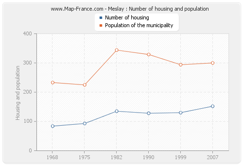 Meslay : Number of housing and population