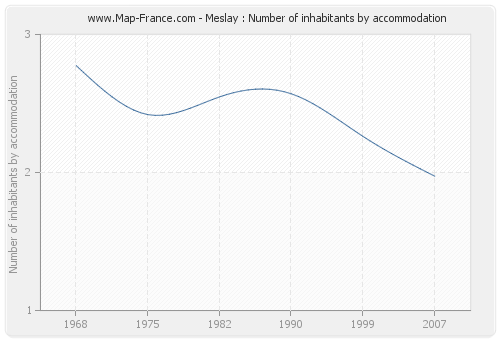 Meslay : Number of inhabitants by accommodation