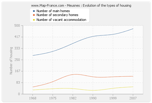 Meusnes : Evolution of the types of housing