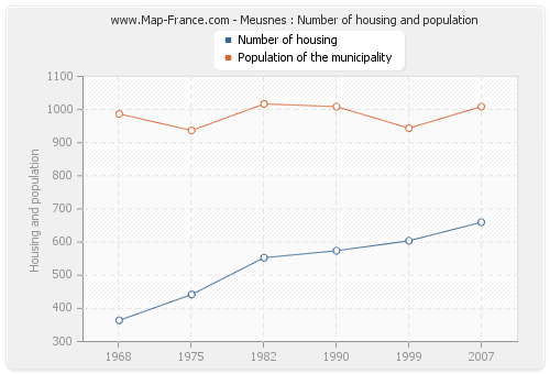 Meusnes : Number of housing and population