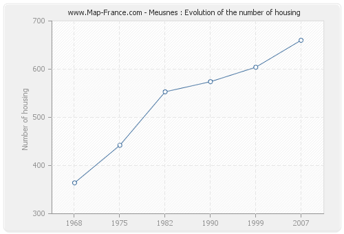 Meusnes : Evolution of the number of housing