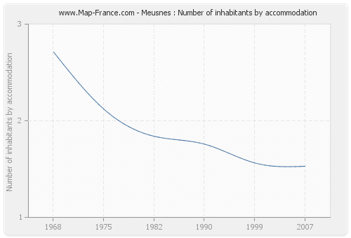 Meusnes : Number of inhabitants by accommodation