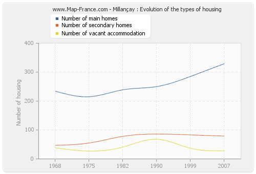 Millançay : Evolution of the types of housing