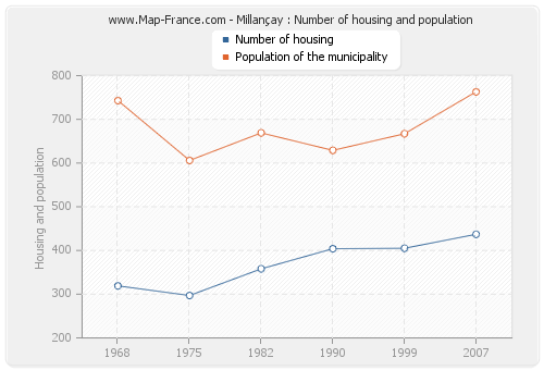 Millançay : Number of housing and population